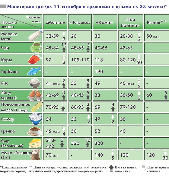 Мониторинг цен 2023. Мониторинг продуктов питания. Мониторинг цен. Мониторинг цен на продукты.